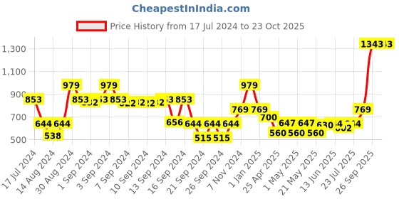 ajio.com dream care 150 TC Single Waterproof Mattress Protector dream care Price History Graph from 17 Jul 2024 to 22 Oct 2025