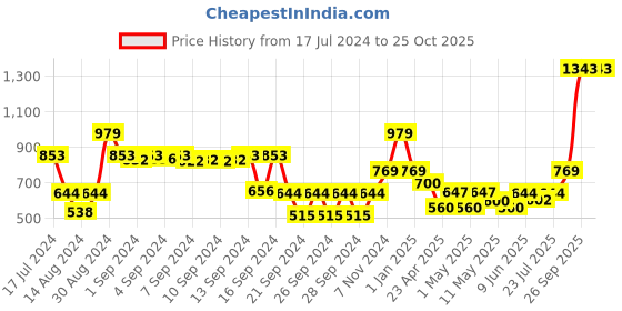 ajio.com dream care 150 TC Single Waterproof Mattress Protector dream care Price History Graph from 17 Jul 2024 to 22 Oct 2025