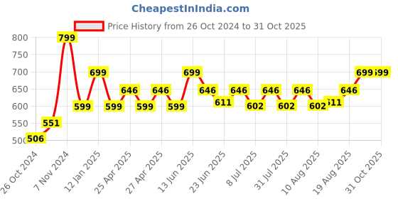 ajio.com varde 150 TC Striped Cotton Double Bedcover 240 x 220 cm varde Price History Graph from 26 Oct 2024 to 31 Oct 2025