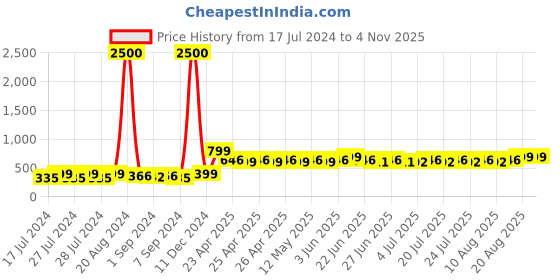 ajio.com varde 150 TC Striped Double Bedcover varde Price History Graph from 17 Jul 2024 to 2 Nov 2025