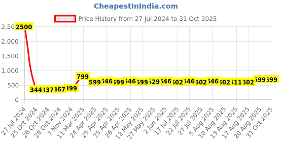 ajio.com varde 150 TC Striped Single Bedcover varde Price History Graph from 27 Jul 2024 to 31 Oct 2025