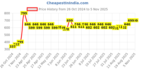 ajio.com varde 150 TC Striped Single Bedcover varde Price History Graph from 26 Oct 2024 to 4 Nov 2025