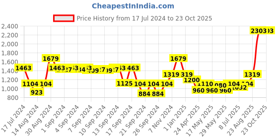 ajio.com dream care 150 TC Super King Waterproof Mattress Protector dream care Price History Graph from 17 Jul 2024 to 23 Oct 2025