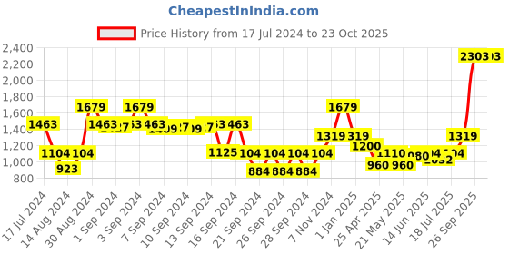 ajio.com dream care 150 TC Super King Waterproof Mattress Protector dream care Price History Graph from 17 Jul 2024 to 23 Oct 2025