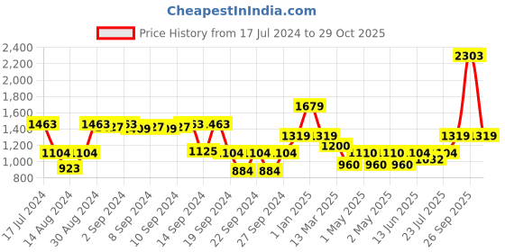 ajio.com dream care 150 TC Super King Waterproof Mattress Protector dream care Price History Graph from 17 Jul 2024 to 29 Oct 2025