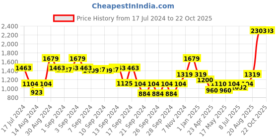 ajio.com dream care 150 TC Super King Waterproof Mattress Protector dream care Price History Graph from 17 Jul 2024 to 22 Oct 2025