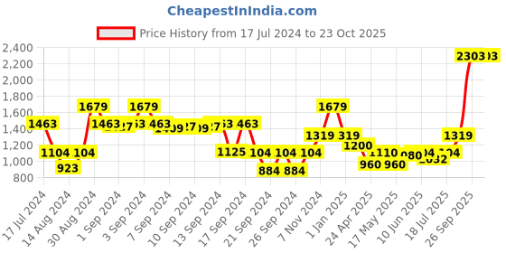 ajio.com dream care 150 TC Super King Waterproof Mattress Protector dream care Price History Graph from 17 Jul 2024 to 23 Oct 2025