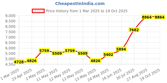 ajio.com swayam 150GSM Floral Print Double Bedding Set swayam Price History Graph from 1 Mar 2025 to 18 Oct 2025