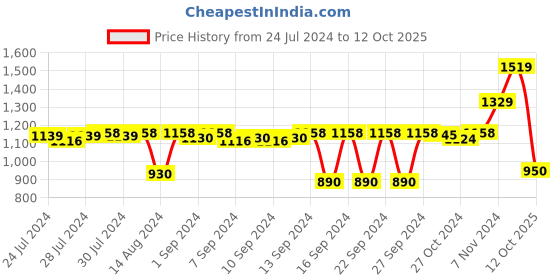 ajio.com stylista 150TC Waterproof Mattress Protector stylista Price History Graph from 24 Jul 2024 to 12 Oct 2025