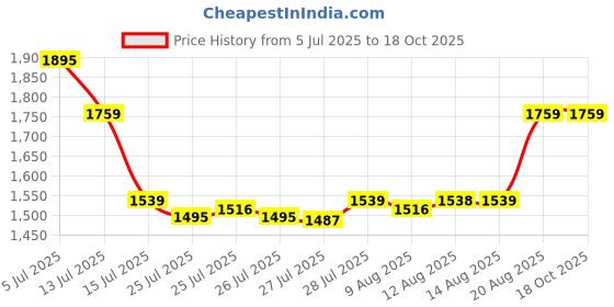 ajio.com portico 152 TC Checked Cadence Super King- Size Cotton Bedsheet portico Price History Graph from 5 Jul 2025 to 18 Oct 2025