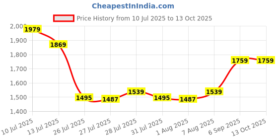 ajio.com portico 152 TC Checked Cadence Super King- Size Cotton Bedsheet portico Price History Graph from 10 Jul 2025 to 13 Oct 2025