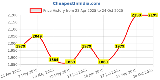 ajio.com portico 152 TC Shades Cotton Fitted Bedsheet portico Price History Graph from 28 Apr 2025 to 23 Oct 2025