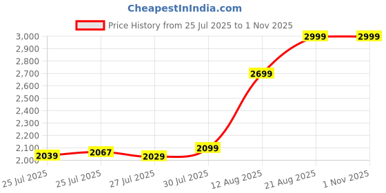 ajio.com portico 152 TC Super King-Size Printed Nomadic Dreams Cotton Bedsheet portico Price History Graph from 25 Jul 2025 to 1 Nov 2025