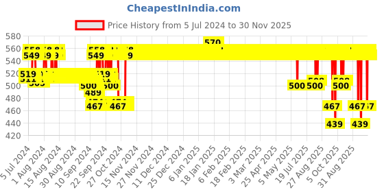 ajio.com jockey 1523 High Coverage Super Combed Cotton Mid Waist Hipster with Ultrasoft Exposed Waistband and Stay Fresh Treatment jockey Price History Graph from 5 Jul 2024 to 30 Nov 2025