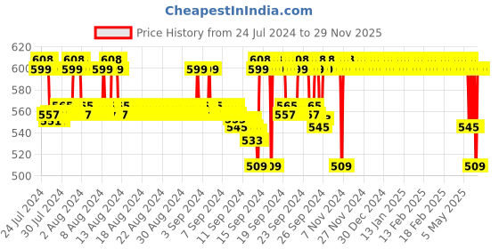 ajio.com jockey 1525 Medium Coverage Combed Cotton Bikini with Exposed Waistband & StayFresh Technology jockey Price History Graph from 24 Jul 2024 to 29 Nov 2025