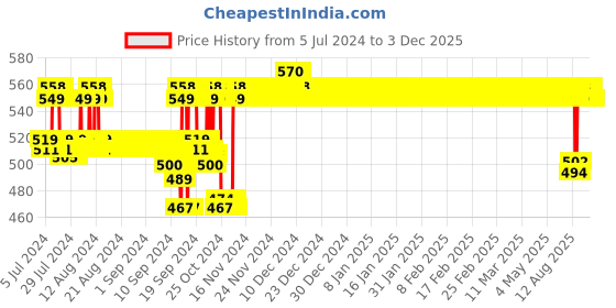 ajio.com jockey 1525 Medium Coverage Super Combed Cotton Mid Waist Bikini with Exposed Waistband and Stay Fresh Treatment jockey Price History Graph from 5 Jul 2024 to 2 Dec 2025