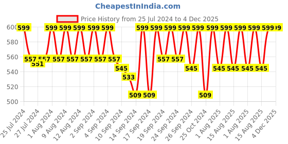 ajio.com jockey 1525 Medium Coverage Super Combed Cotton Mid Waist Bikini with Exposed Waistband and StayFresh Treatment jockey Price History Graph from 25 Jul 2024 to 4 Dec 2025