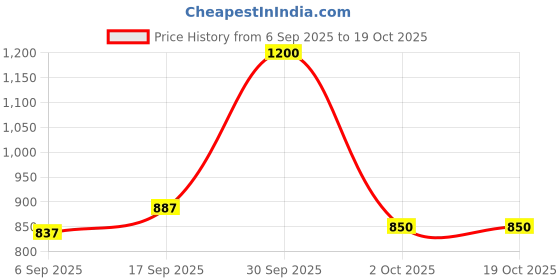 ajio.com jaipur fabric 153 GSM Block Print Double Bedsheet with 2 Pillow Covers jaipur fabric Price History Graph from 6 Sep 2025 to 19 Oct 2025