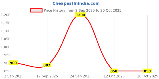 ajio.com jaipur fabric 153 GSM Block Print King Size Bedsheet with 2 Pillow Covers jaipur fabric Price History Graph from 2 Sep 2025 to 20 Oct 2025