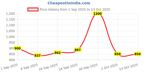 ajio.com jaipur fabric 153 GSM Block Print King Size Bedsheet with 2 Pillow Covers jaipur fabric Price History Graph from 1 Sep 2025 to 12 Oct 2025