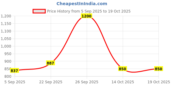 ajio.com jaipur fabric 153 GSM Block Print King Size Bedsheet with 2 Pillow Covers jaipur fabric Price History Graph from 5 Sep 2025 to 19 Oct 2025