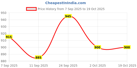 ajio.com jaipur fabric 153 GSM Block Print King Size Bedsheet with 2 Pillow Covers jaipur fabric Price History Graph from 7 Sep 2025 to 19 Oct 2025