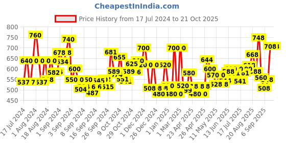 ajio.com jaipur fabric 153 GSM Floral Print Double Bedsheet with Pillow Covers jaipur fabric Price History Graph from 17 Jul 2024 to 19 Oct 2025