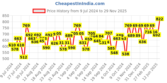 ajio.com peter jones 1544B Full-Rim Round Frames peter jones Price History Graph from 9 Jul 2024 to 29 Nov 2025