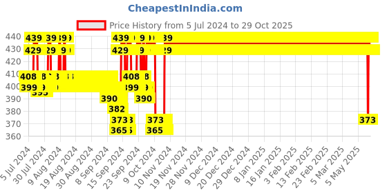 ajio.com jockey 1550 Super Combed Cotton Elastane Stretch Slip On Crop Top with Stay Fresh Treatment jockey Price History Graph from 5 Jul 2024 to 29 Oct 2025