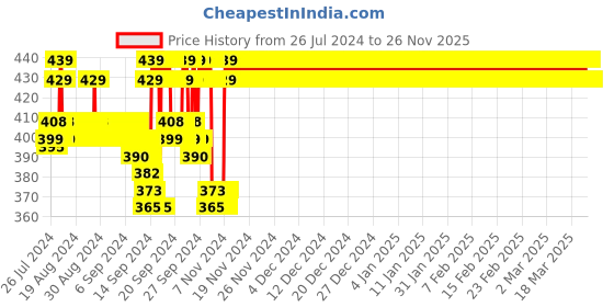 ajio.com jockey 1550 Super Combed Cotton Elastane Stretch Slip-On Crop Top with Stay Fresh Treatment jockey Price History Graph from 26 Jul 2024 to 25 Nov 2025