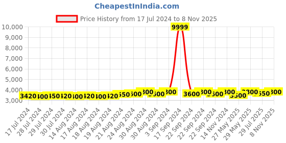 ajio.com hammonds flycatcher 15.6" Genuine Leather Laptop Messenger Bag hammonds flycatcher Price History Graph from 17 Jul 2024 to 8 Nov 2025