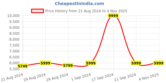 ajio.com hammonds flycatcher 15.6" Genuine Leather Laptop Messenger Bag hammonds flycatcher Price History Graph from 21 Aug 2024 to 4 Nov 2025