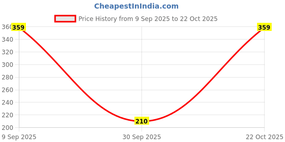 ajio.com triumph 158 Striped Hipster Panties triumph Price History Graph from 9 Sep 2025 to 22 Oct 2025