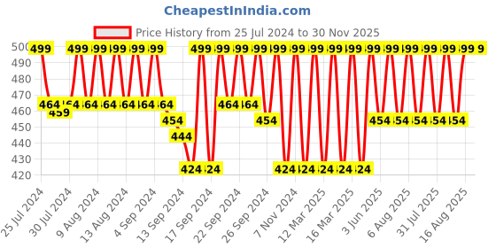 ajio.com jockey 1581 Wirefree Non Padded Cotton Elastane Medium Coverage Beginners Bra jockey Price History Graph from 25 Jul 2024 to 30 Nov 2025