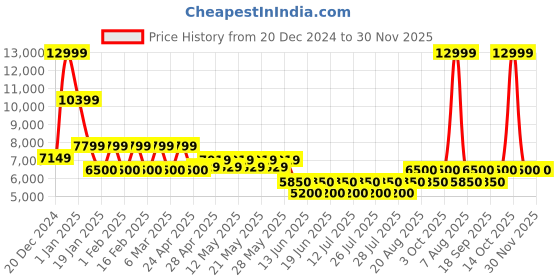 ajio.com steve madden 1583 Ankle-Length Boots steve madden Price History Graph from 20 Dec 2024 to 30 Nov 2025