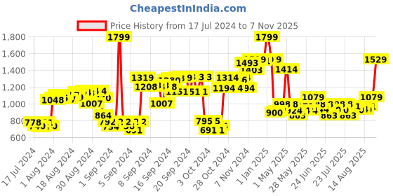 ajio.com 16" Disney Princess Graphic Print Backpack disney princess Price History Graph from 17 Jul 2024 to 7 Nov 2025