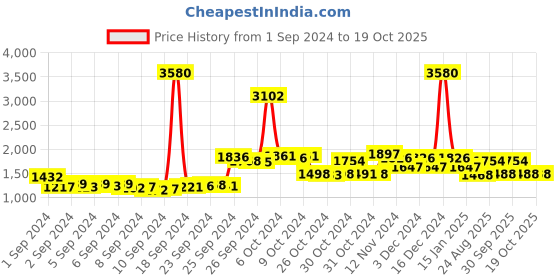 ajio.com f-gear 16" Laptop Travel Backpack f-gear Price History Graph from 1 Sep 2024 to 19 Oct 2025