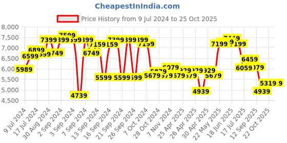 ajio.com brabantia 16 Litre Plastic Waste Bin brabantia Price History Graph from 9 Jul 2024 to 24 Oct 2025