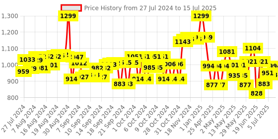 ajio.com strider 16" Miraculous Lady Bug & Cat Noir Print Backpack strider Price History Graph from 27 Jul 2024 to 15 Jul 2025