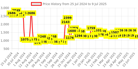ajio.com nautica 16-Piece Cotton Towels & Reed Diffusers nautica Price History Graph from 25 Jul 2024 to 9 Jul 2025
