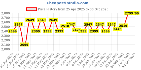ajio.com viners 16 Pieces Strainless Steel Set  viners Price History Graph from 25 Apr 2025 to 30 Oct 2025
