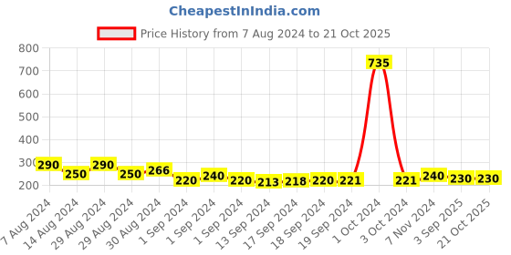 ajio.com good homes 160 TC Floral Print Single Bedsheet with Pillow Cover good homes Price History Graph from 7 Aug 2024 to 20 Oct 2025