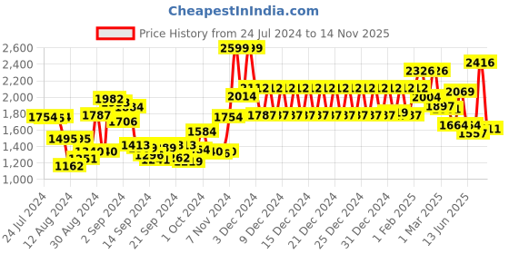 ajio.com swayam 160 TC Geometric Print Double Bedsheet with Pillow Covers swayam Price History Graph from 24 Jul 2024 to 14 Nov 2025