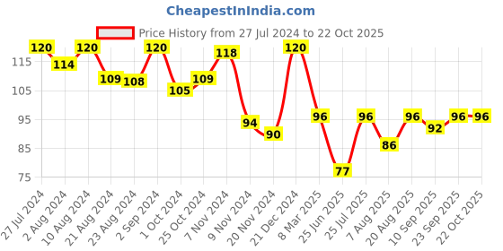 ajio.com speed up 1625 Frisbee/Flying Disc Disk speed up Price History Graph from 27 Jul 2024 to 22 Oct 2025