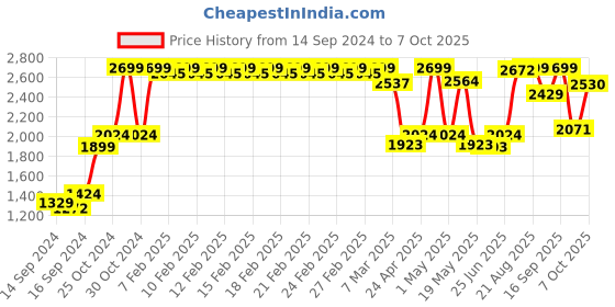 ajio.com fabindia 163 GSM Block Print Cotton Single Bed Cover fabindia Price History Graph from 14 Sep 2024 to 7 Oct 2025