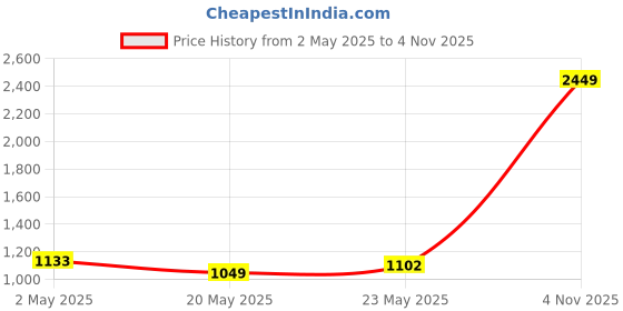 ajio.com portico 164 TC Floral Print Double Bedsheet with Pillow Covers portico Price History Graph from 2 May 2025 to 4 Nov 2025