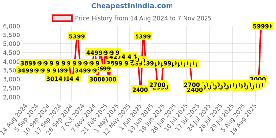 ajio.com portico 164 TC Floral Print King Size Bedcover with Pillow Covers portico Price History Graph from 14 Aug 2024 to 6 Nov 2025