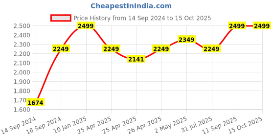 ajio.com portico 164 TC Floral Print Super King-Size Bedsheet with Pillow Covers portico Price History Graph from 14 Sep 2024 to 14 Oct 2025
