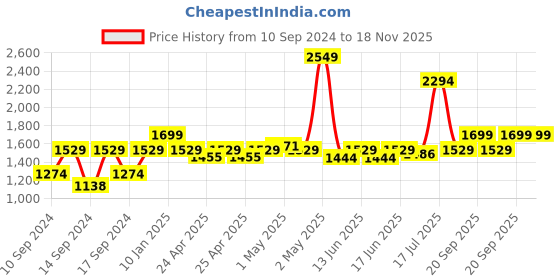ajio.com portico 164 TC Graphic Print Super King-Size Bedsheet with Pillow Covers portico Price History Graph from 10 Sep 2024 to 18 Nov 2025