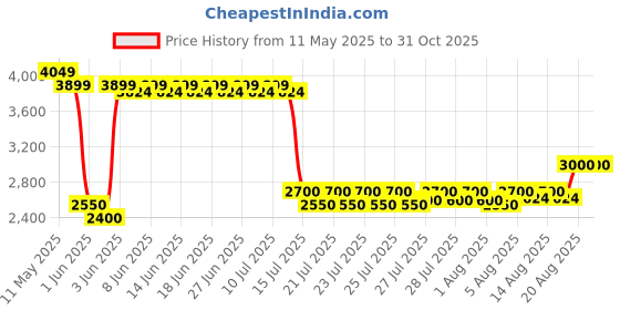 ajio.com portico 164 TC King-Size Bedcover with 2 Pillow Covers portico Price History Graph from 11 May 2025 to 30 Oct 2025